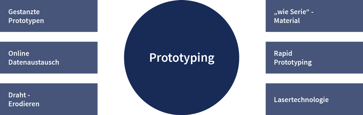 Prototyping - ein GROSSHAUS Service